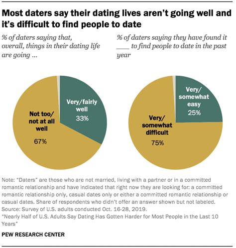 2017 dating preferences usa